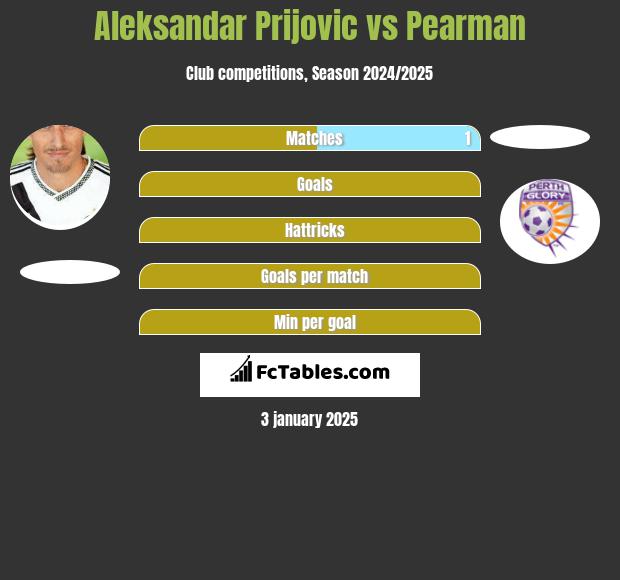 Aleksandar Prijovic vs Pearman h2h player stats