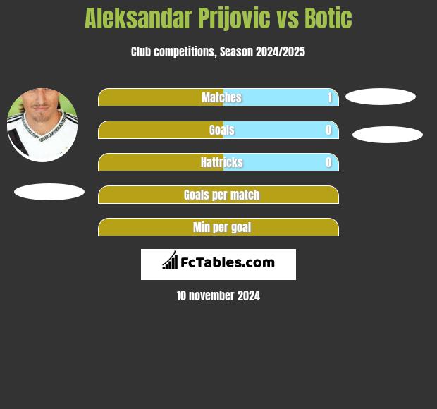 Aleksandar Prijovic vs Botic h2h player stats