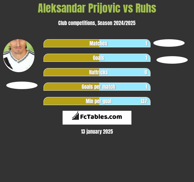 Aleksandar Prijovic vs Ruhs h2h player stats