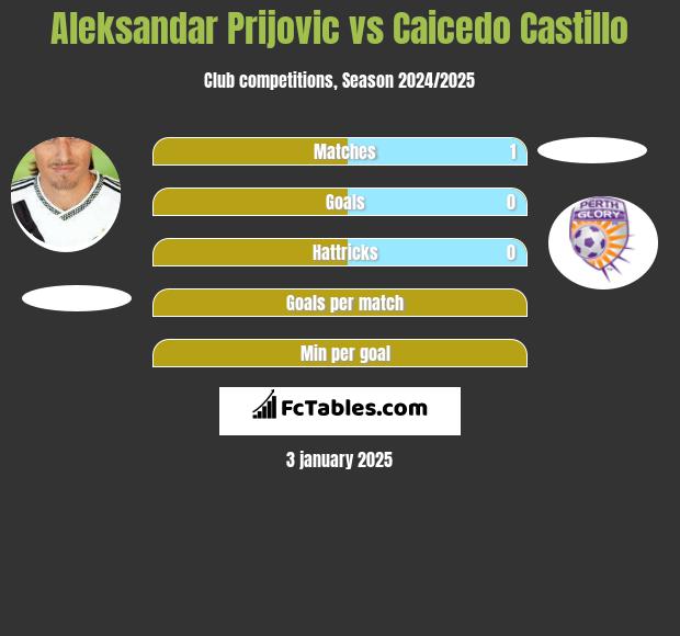 Aleksandar Prijović vs Caicedo Castillo h2h player stats