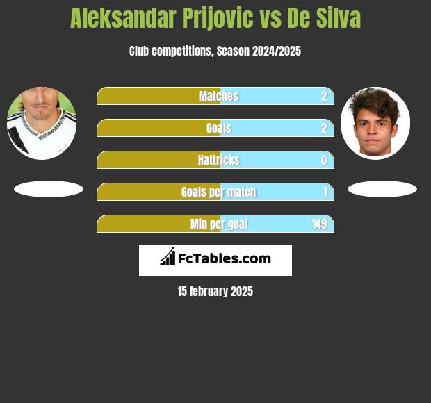 Aleksandar Prijović vs De Silva h2h player stats