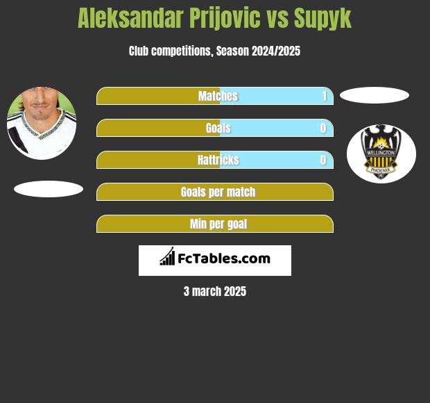 Aleksandar Prijović vs Supyk h2h player stats