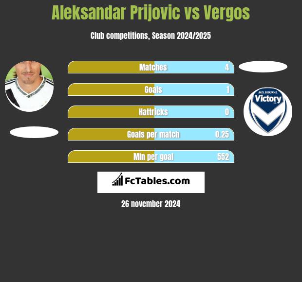 Aleksandar Prijović vs Vergos h2h player stats