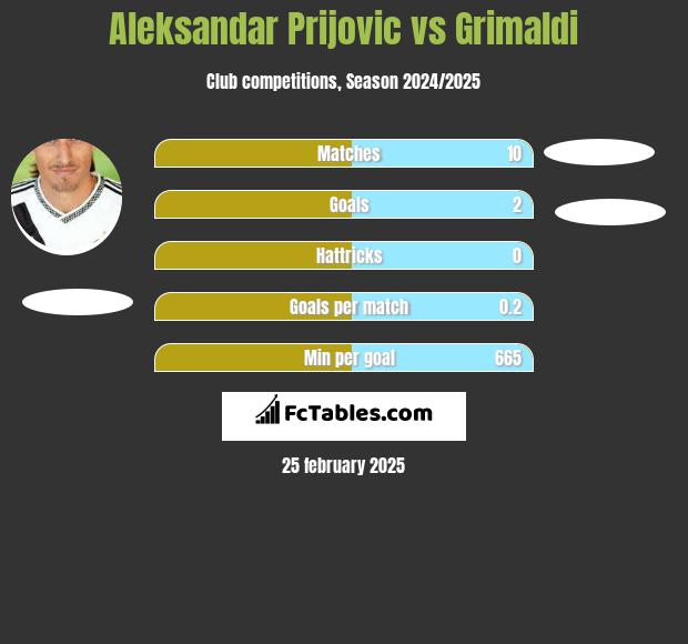 Aleksandar Prijović vs Grimaldi h2h player stats