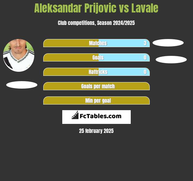 Aleksandar Prijović vs Lavale h2h player stats