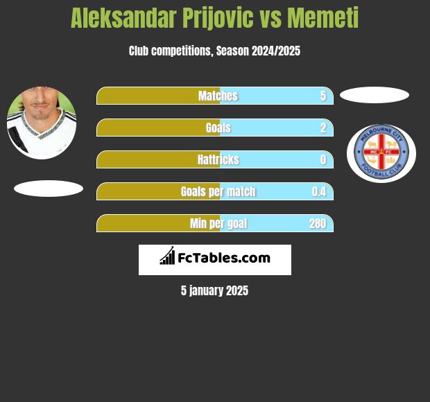 Aleksandar Prijović vs Memeti h2h player stats