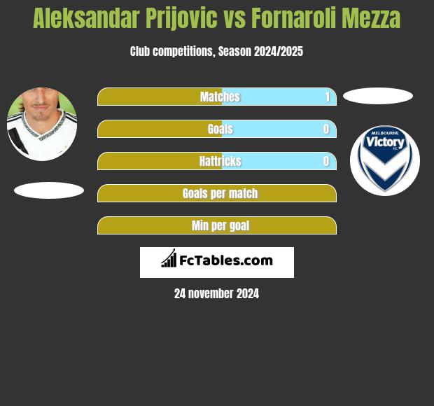 Aleksandar Prijović vs Fornaroli Mezza h2h player stats