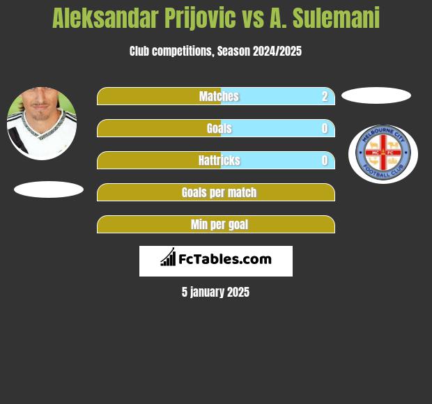 Aleksandar Prijović vs A. Sulemani h2h player stats