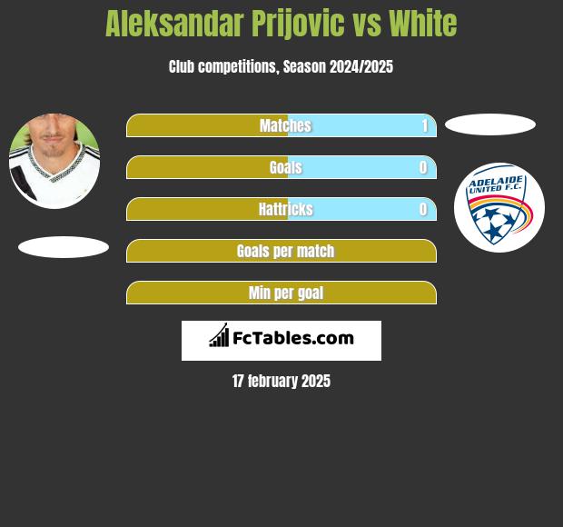 Aleksandar Prijović vs White h2h player stats