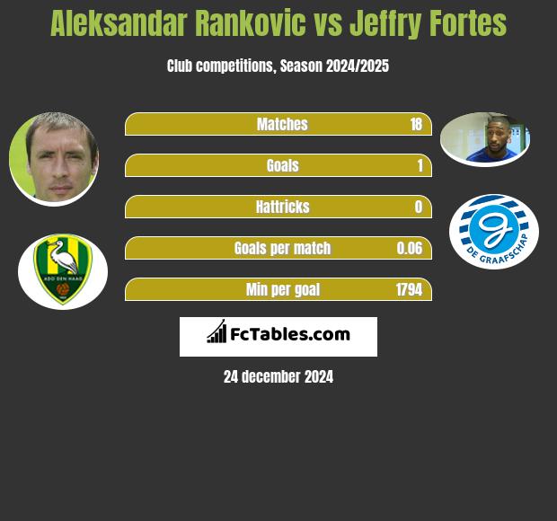 Aleksandar Rankovic vs Jeffry Fortes h2h player stats