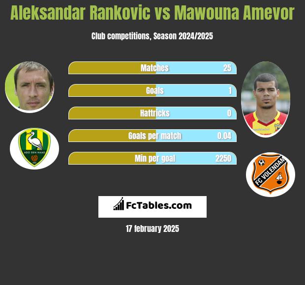 Aleksandar Rankovic vs Mawouna Amevor h2h player stats