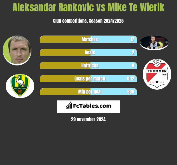 Aleksandar Rankovic vs Mike Te Wierik h2h player stats