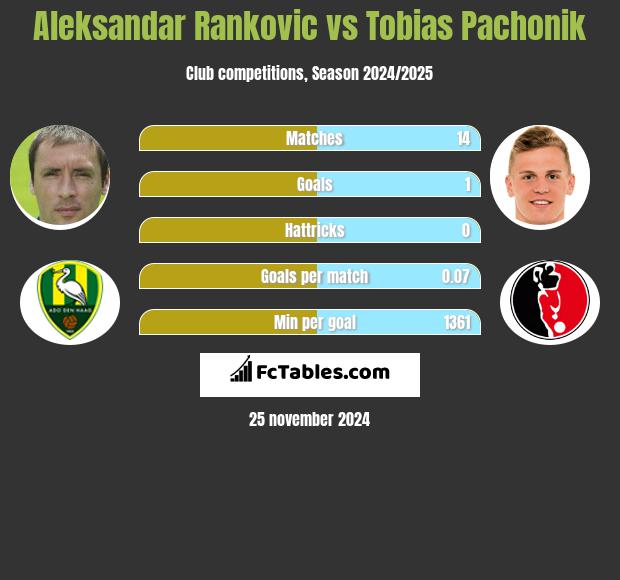 Aleksandar Rankovic vs Tobias Pachonik h2h player stats