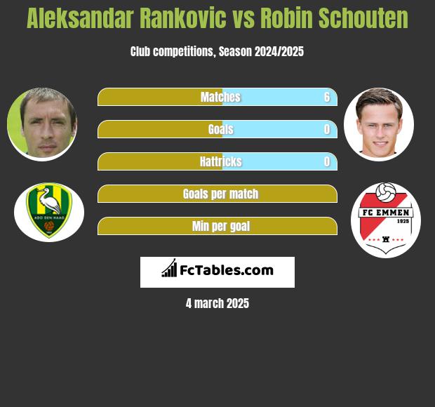 Aleksandar Rankovic vs Robin Schouten h2h player stats