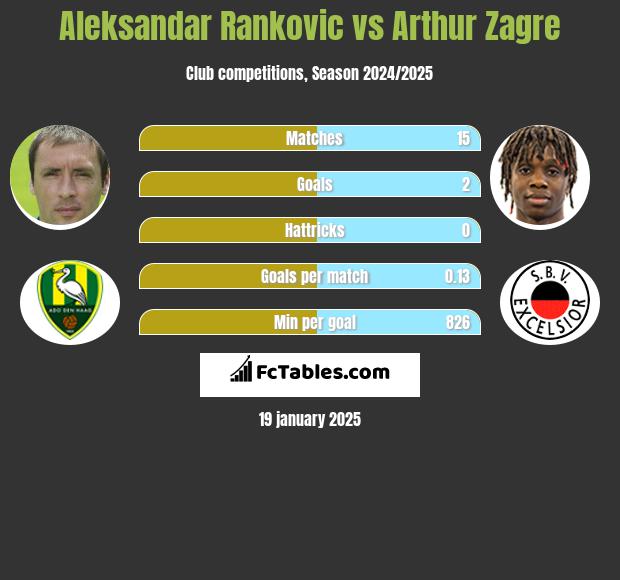 Aleksandar Rankovic vs Arthur Zagre h2h player stats