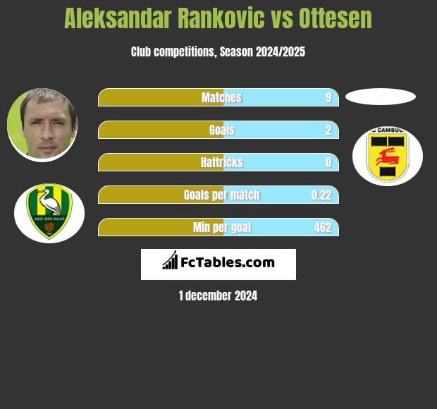 Aleksandar Rankovic vs Ottesen h2h player stats