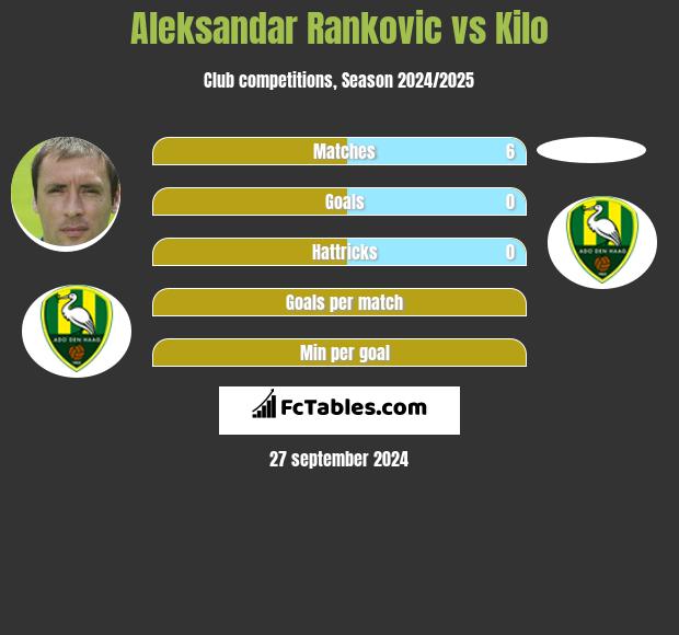 Aleksandar Rankovic vs Kilo h2h player stats