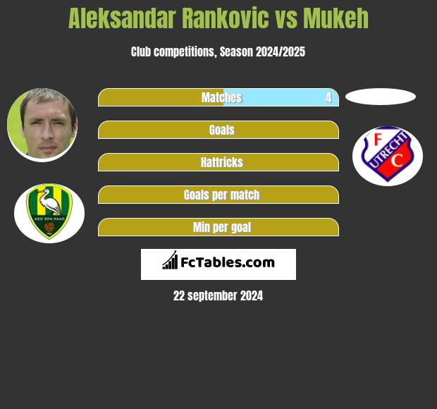 Aleksandar Rankovic vs Mukeh h2h player stats