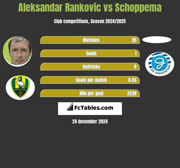 Aleksandar Rankovic vs Schoppema h2h player stats