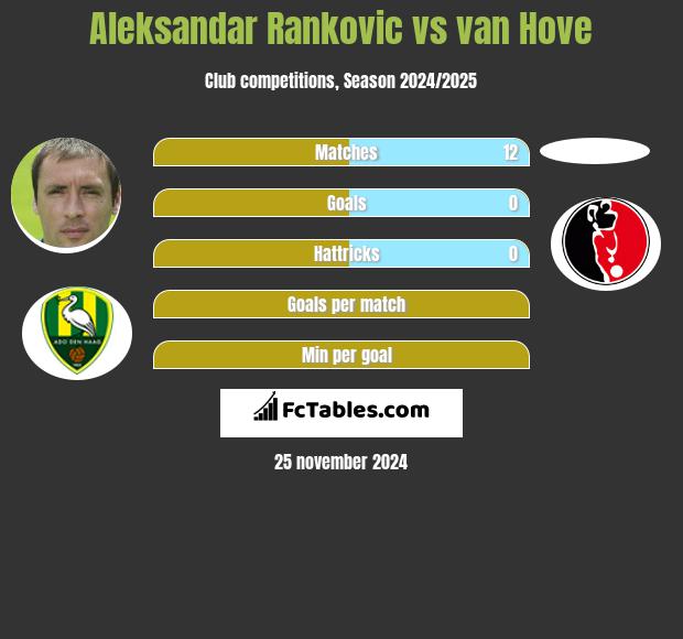 Aleksandar Rankovic vs van Hove h2h player stats