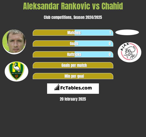 Aleksandar Rankovic vs Chahid h2h player stats