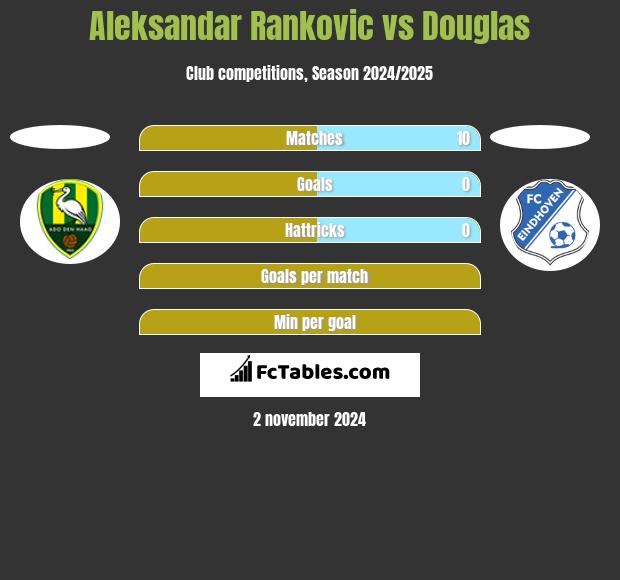 Aleksandar Rankovic vs Douglas h2h player stats