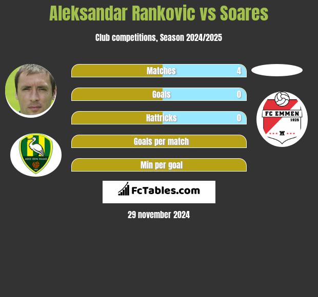 Aleksandar Rankovic vs Soares h2h player stats