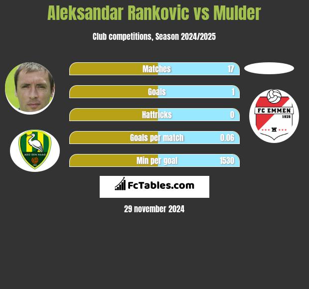 Aleksandar Rankovic vs Mulder h2h player stats