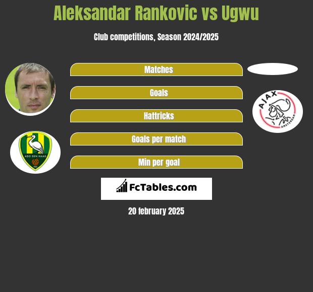 Aleksandar Rankovic vs Ugwu h2h player stats