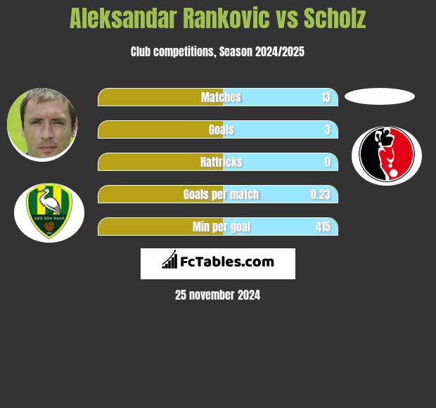 Aleksandar Rankovic vs Scholz h2h player stats