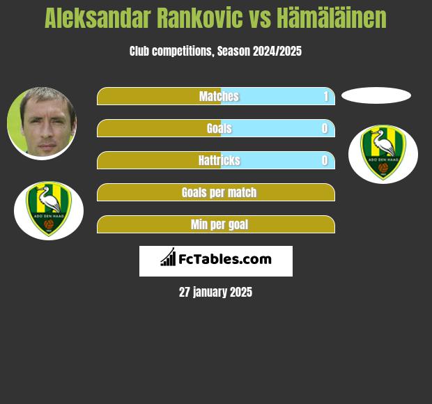 Aleksandar Rankovic vs Hämäläinen h2h player stats