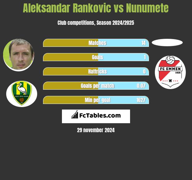 Aleksandar Rankovic vs Nunumete h2h player stats