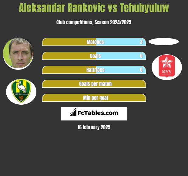 Aleksandar Rankovic vs Tehubyuluw h2h player stats