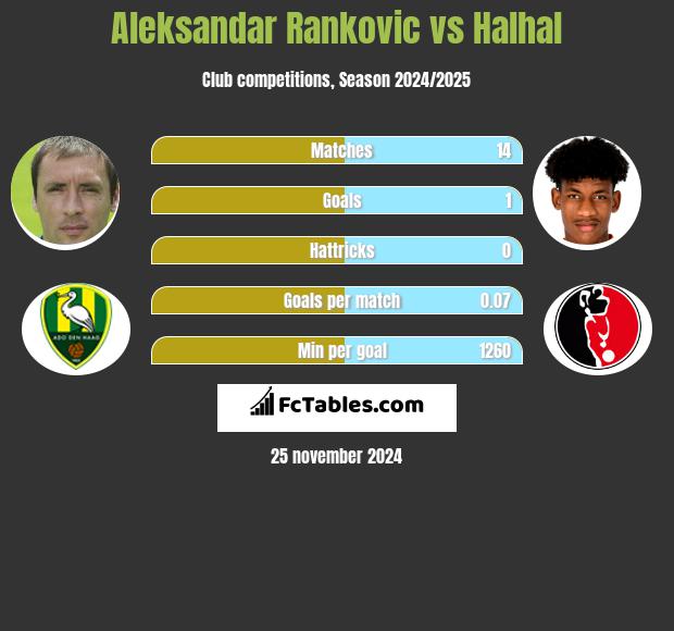 Aleksandar Rankovic vs Halhal h2h player stats