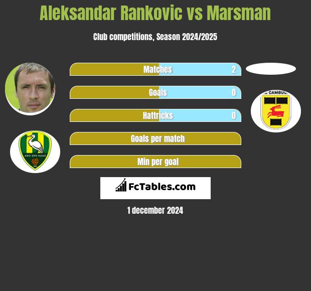 Aleksandar Rankovic vs Marsman h2h player stats