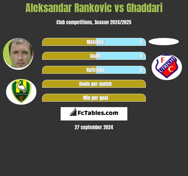 Aleksandar Rankovic vs Ghaddari h2h player stats