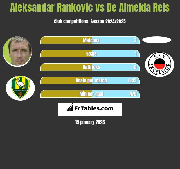 Aleksandar Rankovic vs De Almeida Reis h2h player stats