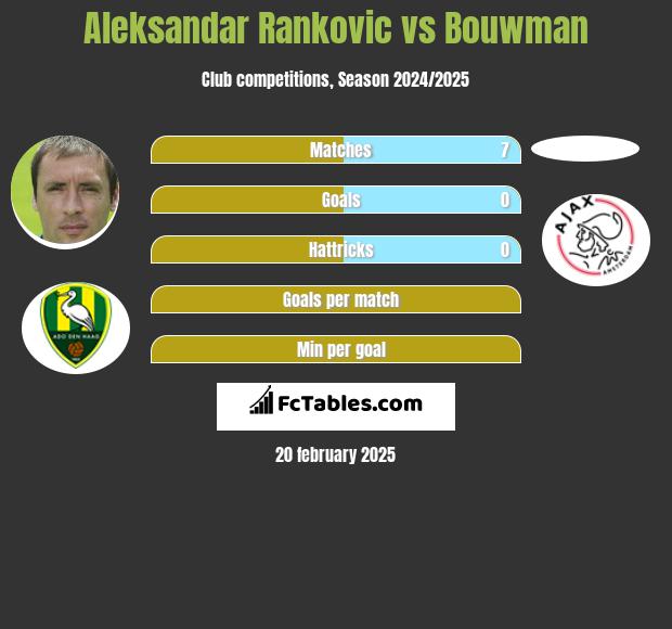 Aleksandar Rankovic vs Bouwman h2h player stats