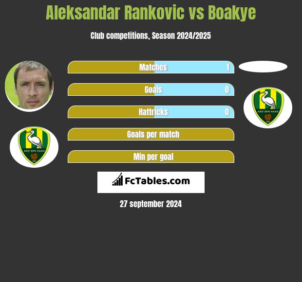 Aleksandar Rankovic vs Boakye h2h player stats