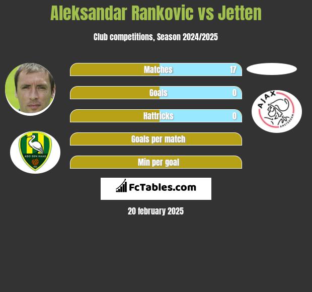 Aleksandar Rankovic vs Jetten h2h player stats