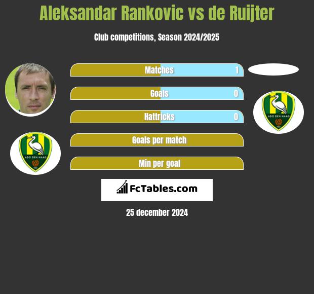 Aleksandar Rankovic vs de Ruijter h2h player stats