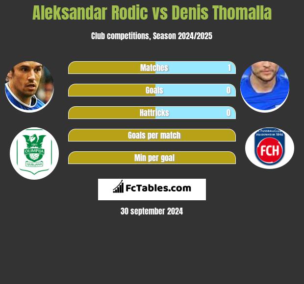 Aleksandar Rodic vs Denis Thomalla h2h player stats