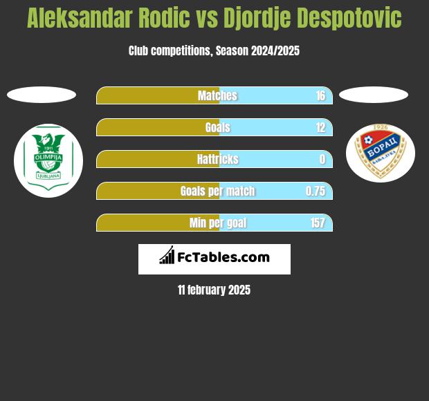 Aleksandar Rodić vs Djordje Despotovic h2h player stats