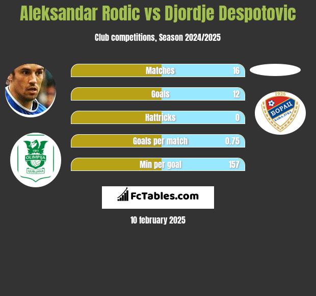 Aleksandar Rodic vs Djordje Despotovic h2h player stats