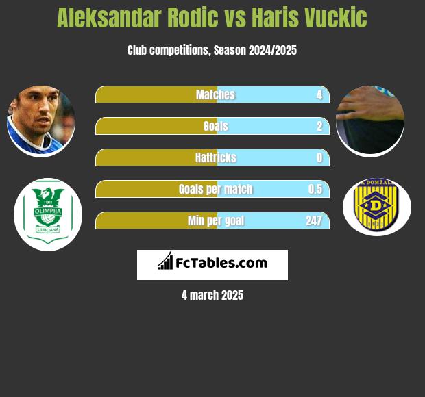 Aleksandar Rodić vs Haris Vuckic h2h player stats