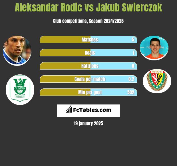 Aleksandar Rodic vs Jakub Swierczok h2h player stats