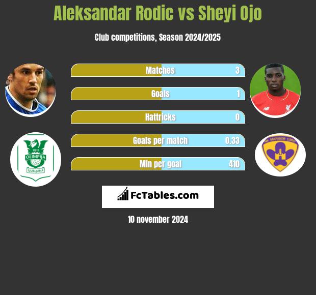 Aleksandar Rodic vs Sheyi Ojo h2h player stats