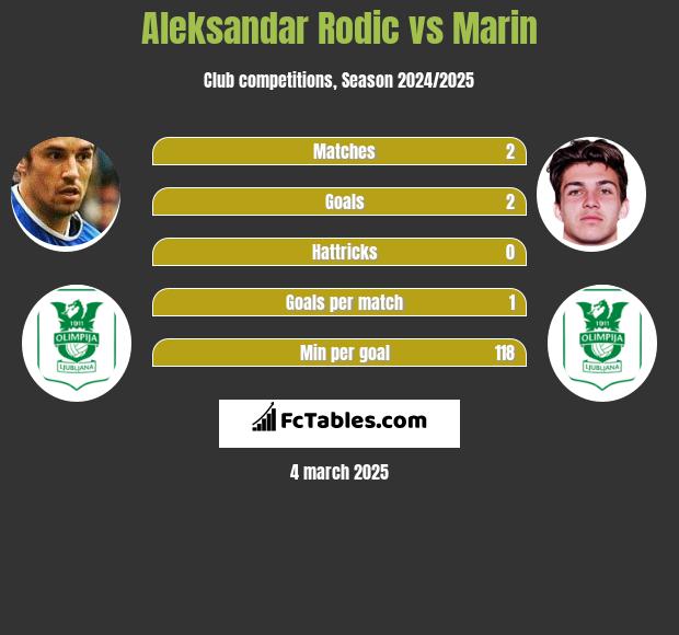 Aleksandar Rodic vs Marin h2h player stats