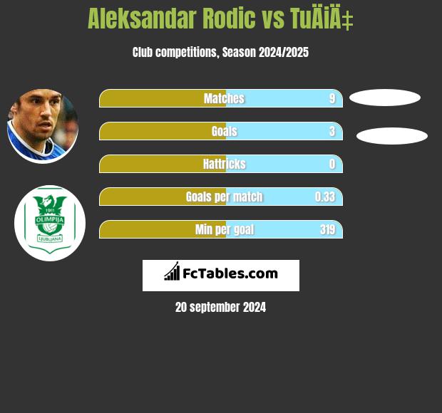 Aleksandar Rodic vs TuÄiÄ‡ h2h player stats