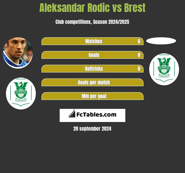 Aleksandar Rodic vs Brest h2h player stats